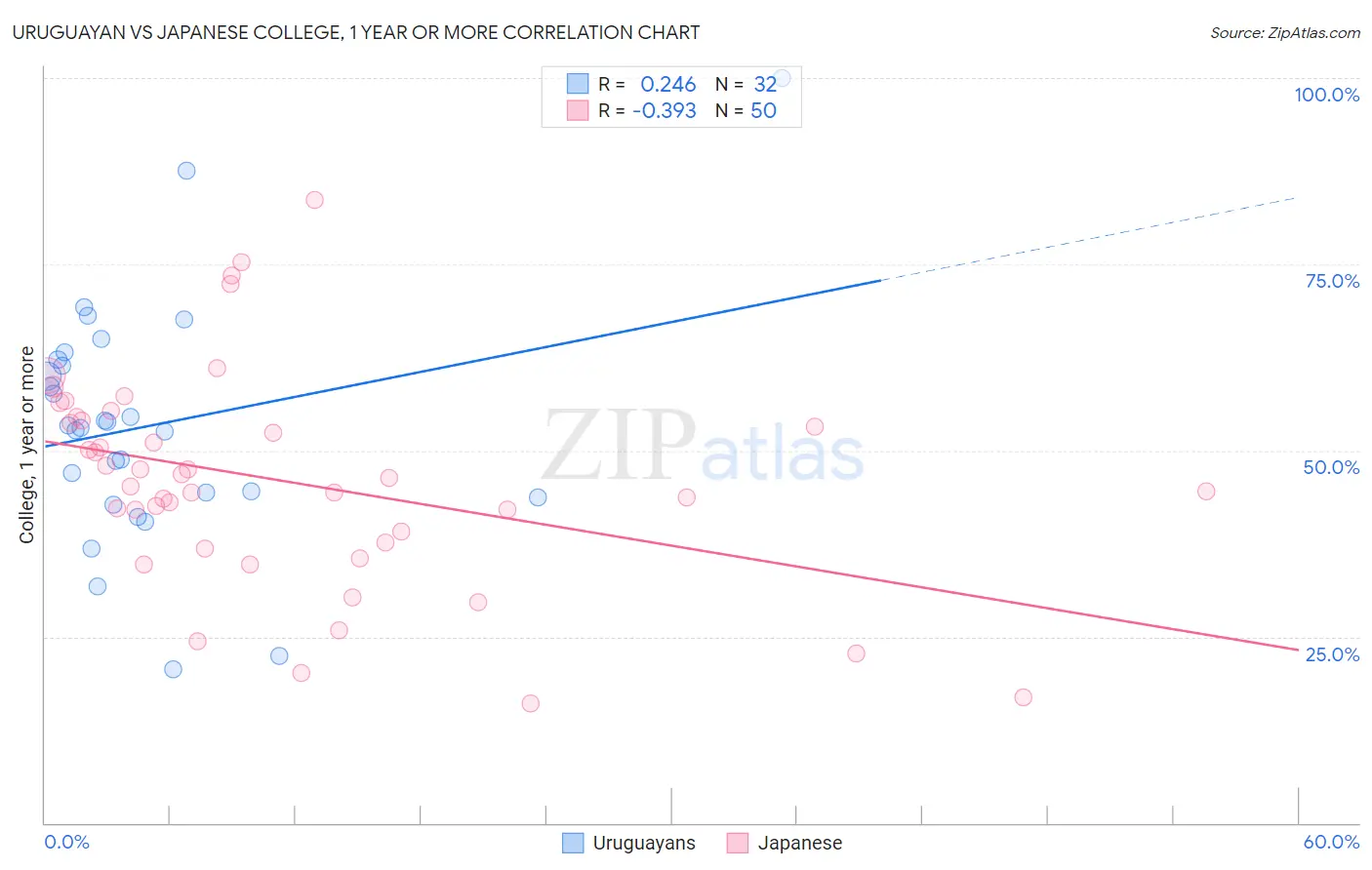 Uruguayan vs Japanese College, 1 year or more