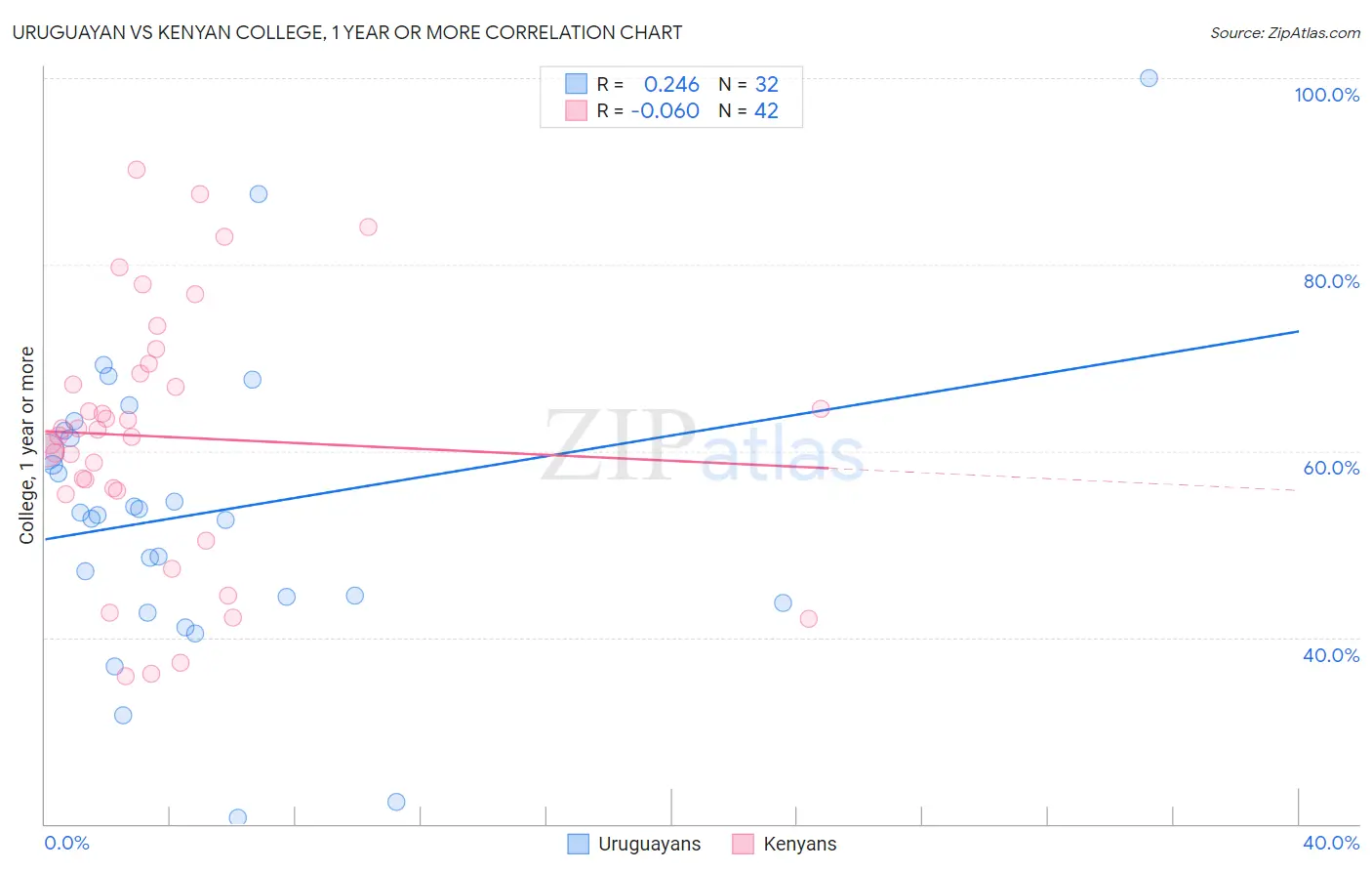 Uruguayan vs Kenyan College, 1 year or more