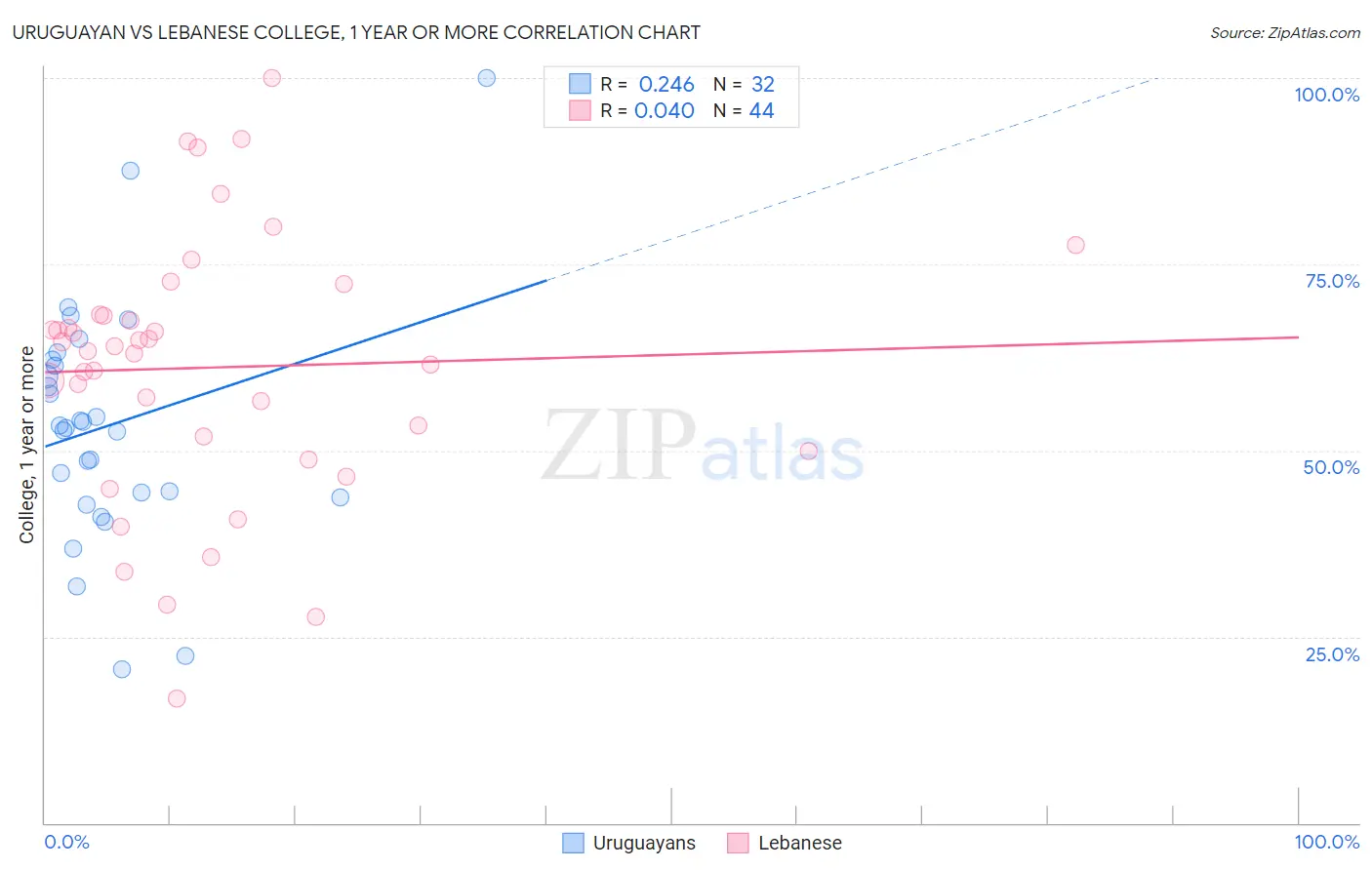 Uruguayan vs Lebanese College, 1 year or more