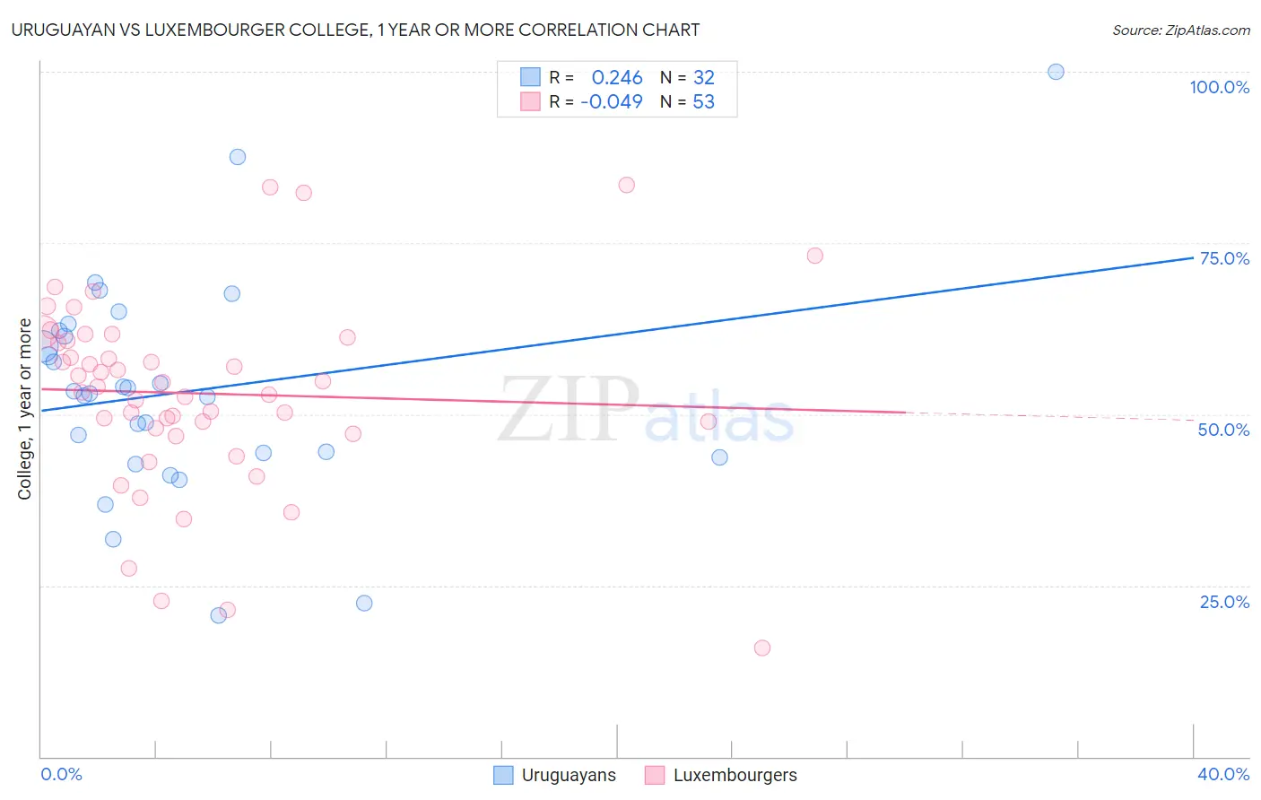 Uruguayan vs Luxembourger College, 1 year or more