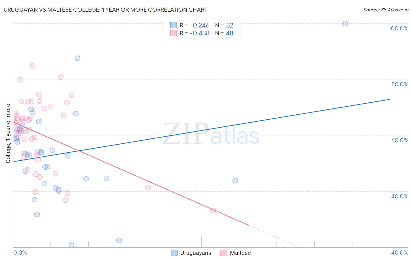 Uruguayan vs Maltese College, 1 year or more