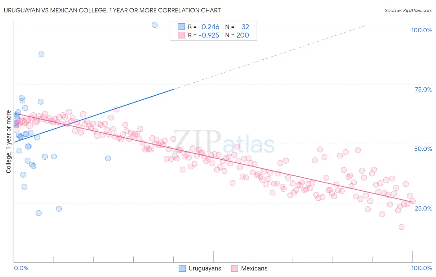 Uruguayan vs Mexican College, 1 year or more