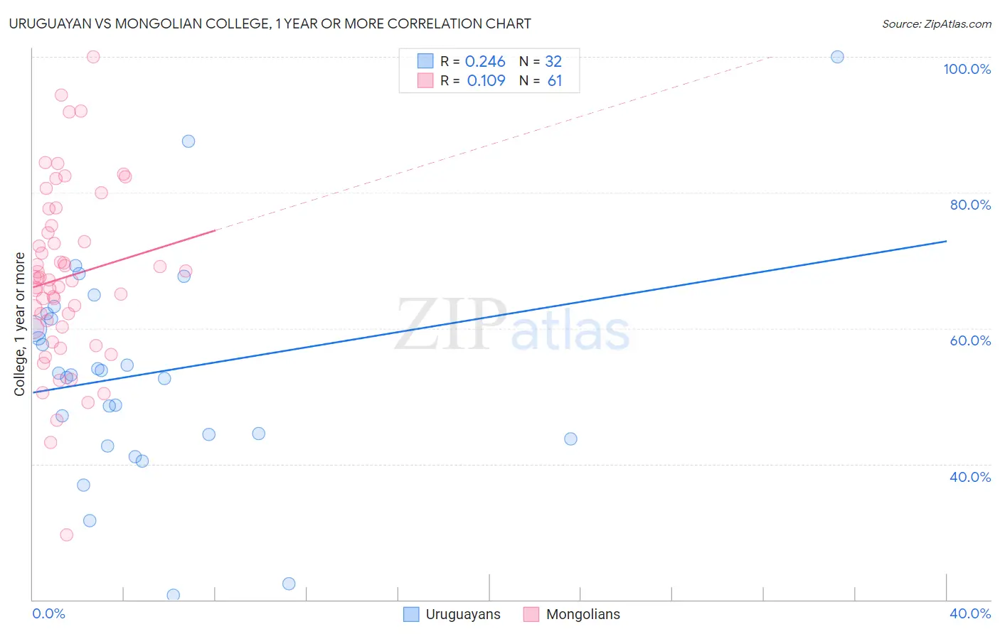 Uruguayan vs Mongolian College, 1 year or more