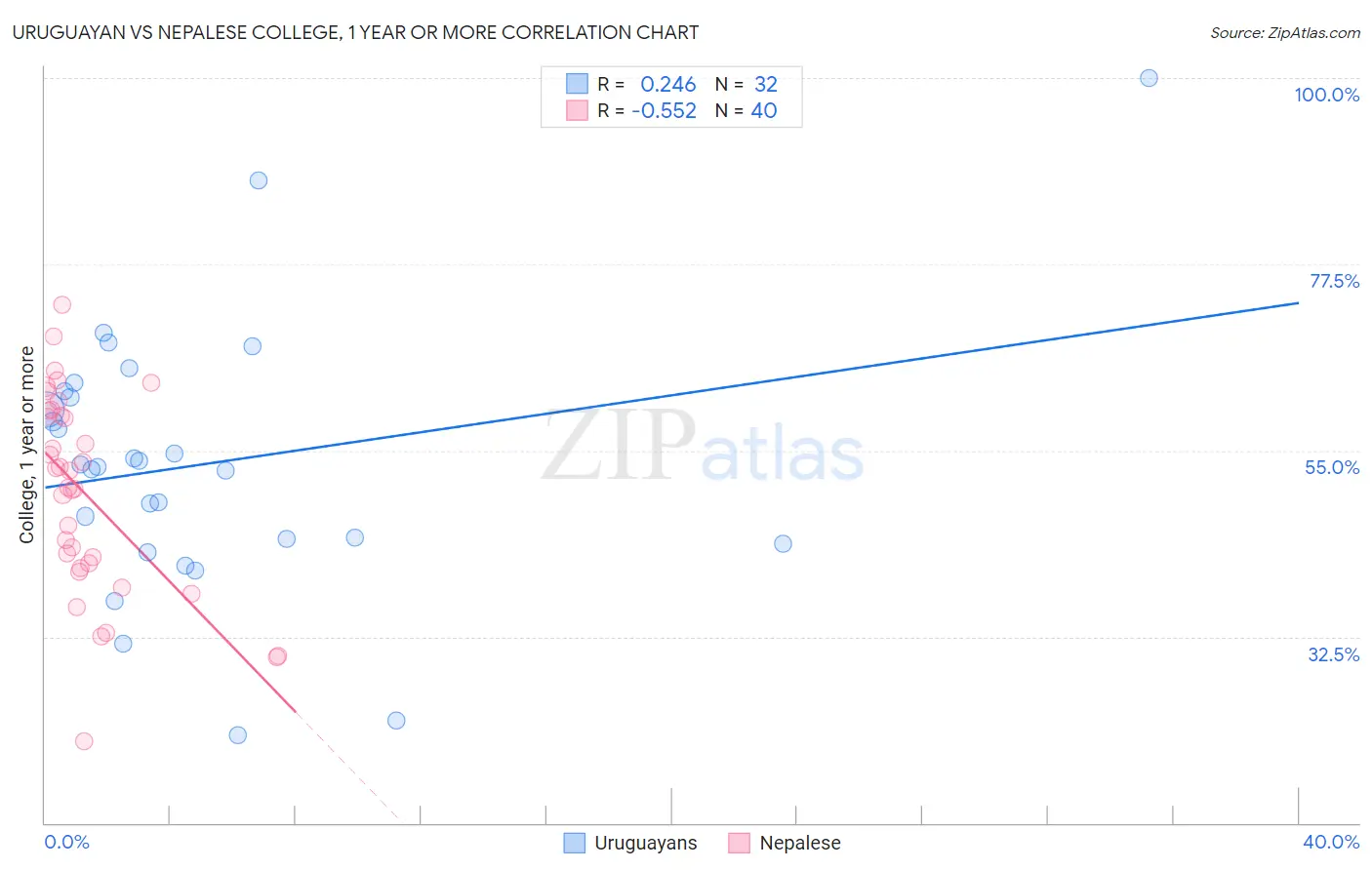 Uruguayan vs Nepalese College, 1 year or more