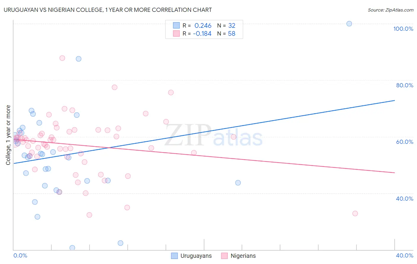 Uruguayan vs Nigerian College, 1 year or more