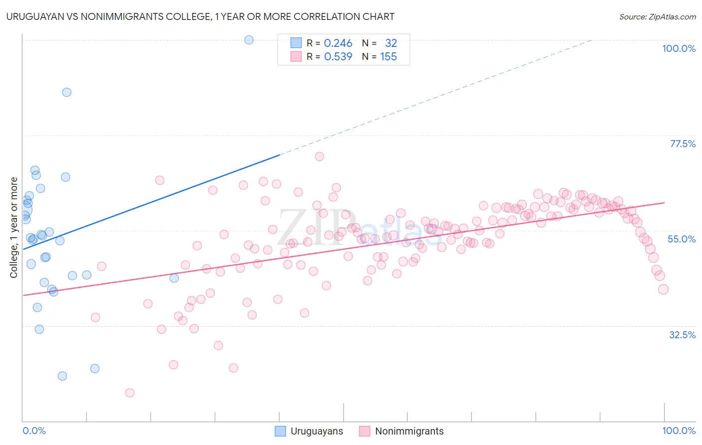 Uruguayan vs Nonimmigrants College, 1 year or more