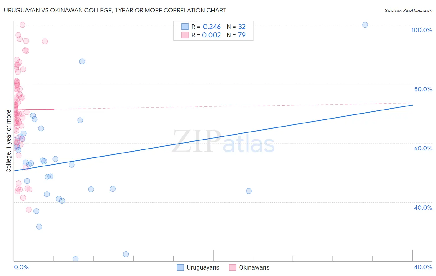 Uruguayan vs Okinawan College, 1 year or more