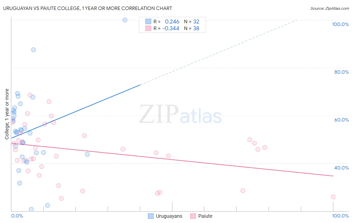 Uruguayan vs Paiute College, 1 year or more