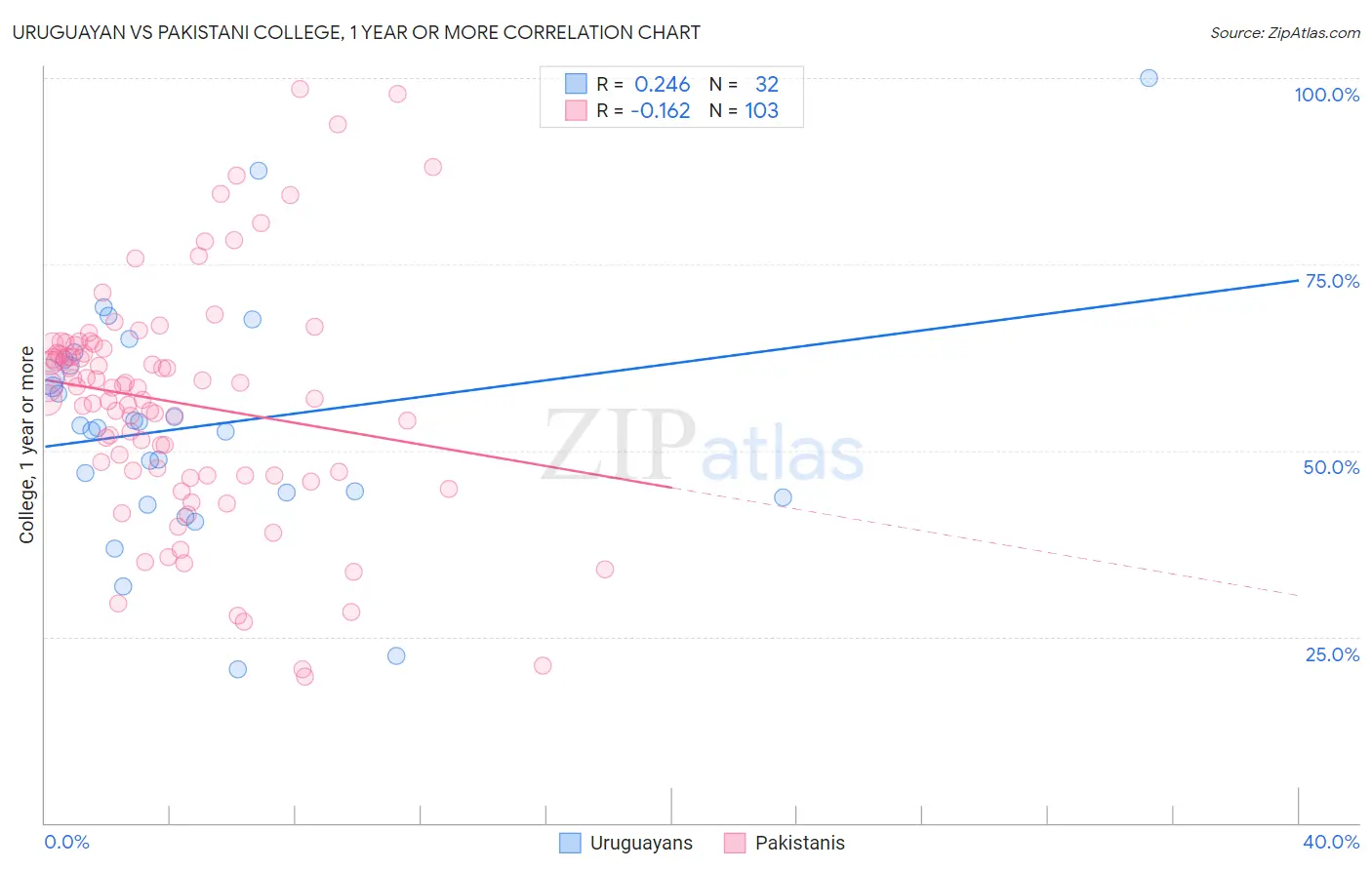 Uruguayan vs Pakistani College, 1 year or more