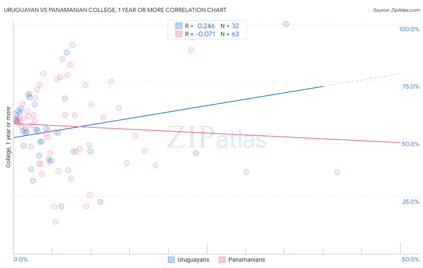 Uruguayan vs Panamanian College, 1 year or more