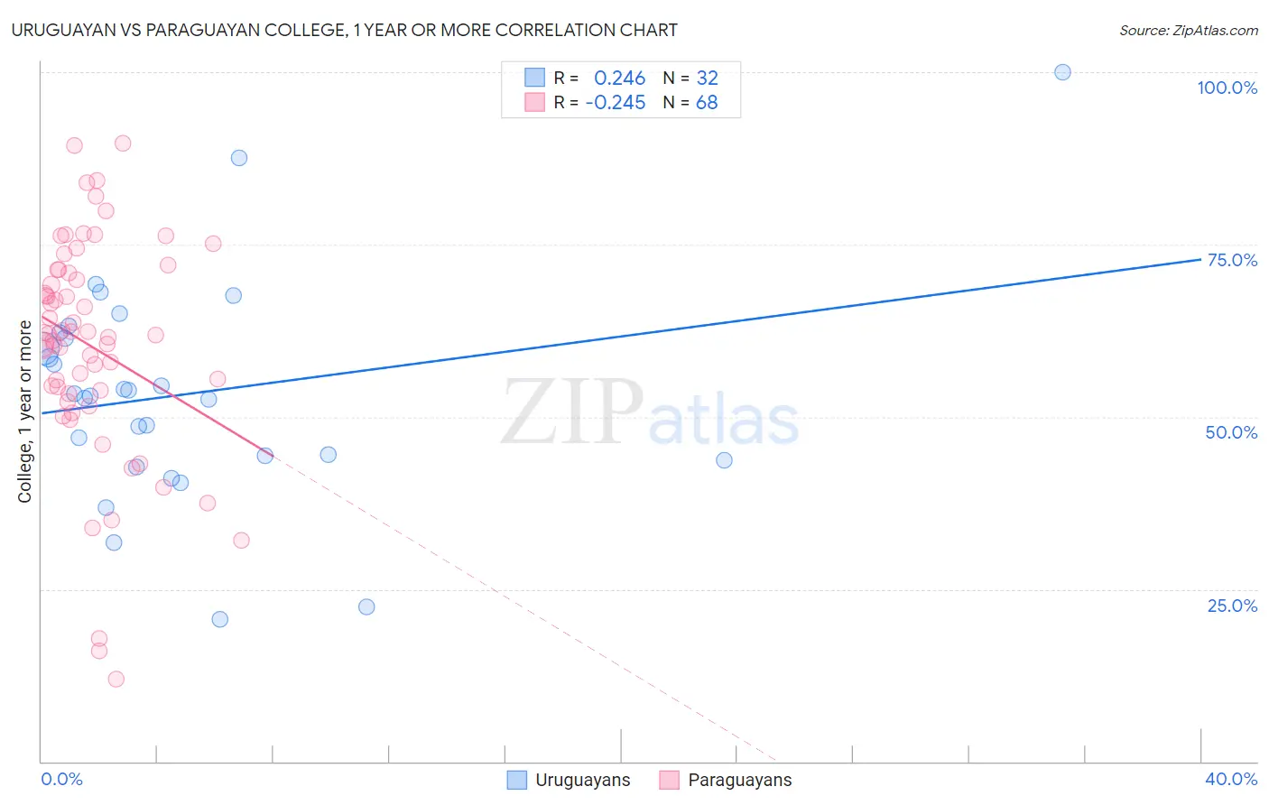Uruguayan vs Paraguayan College, 1 year or more