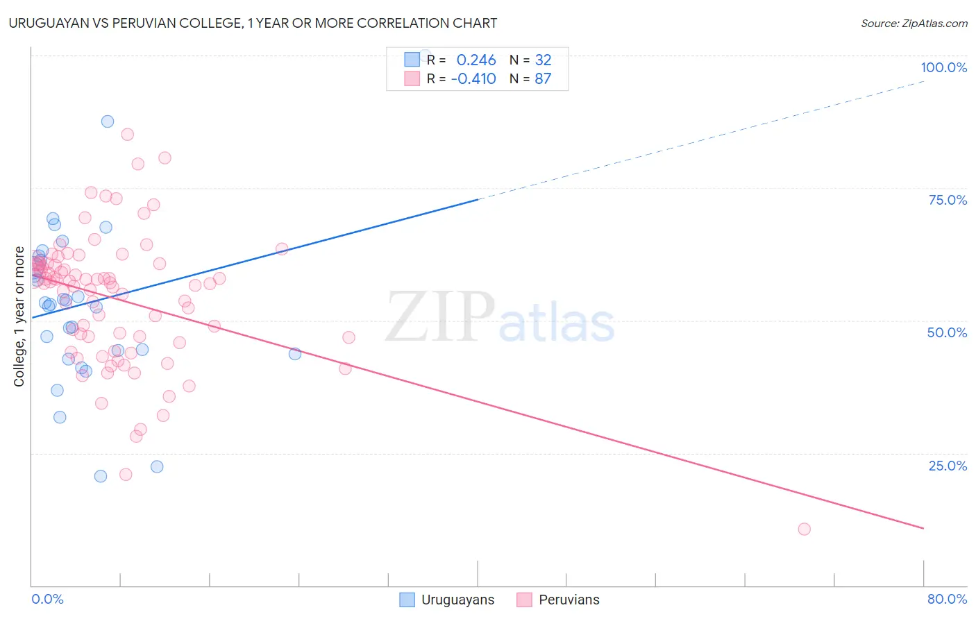 Uruguayan vs Peruvian College, 1 year or more