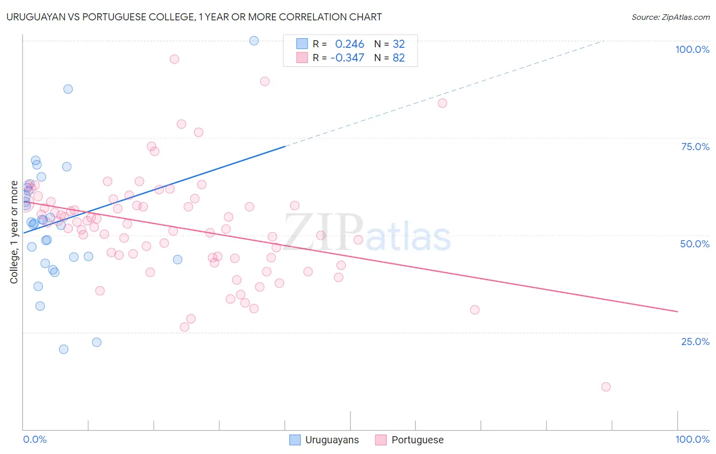 Uruguayan vs Portuguese College, 1 year or more