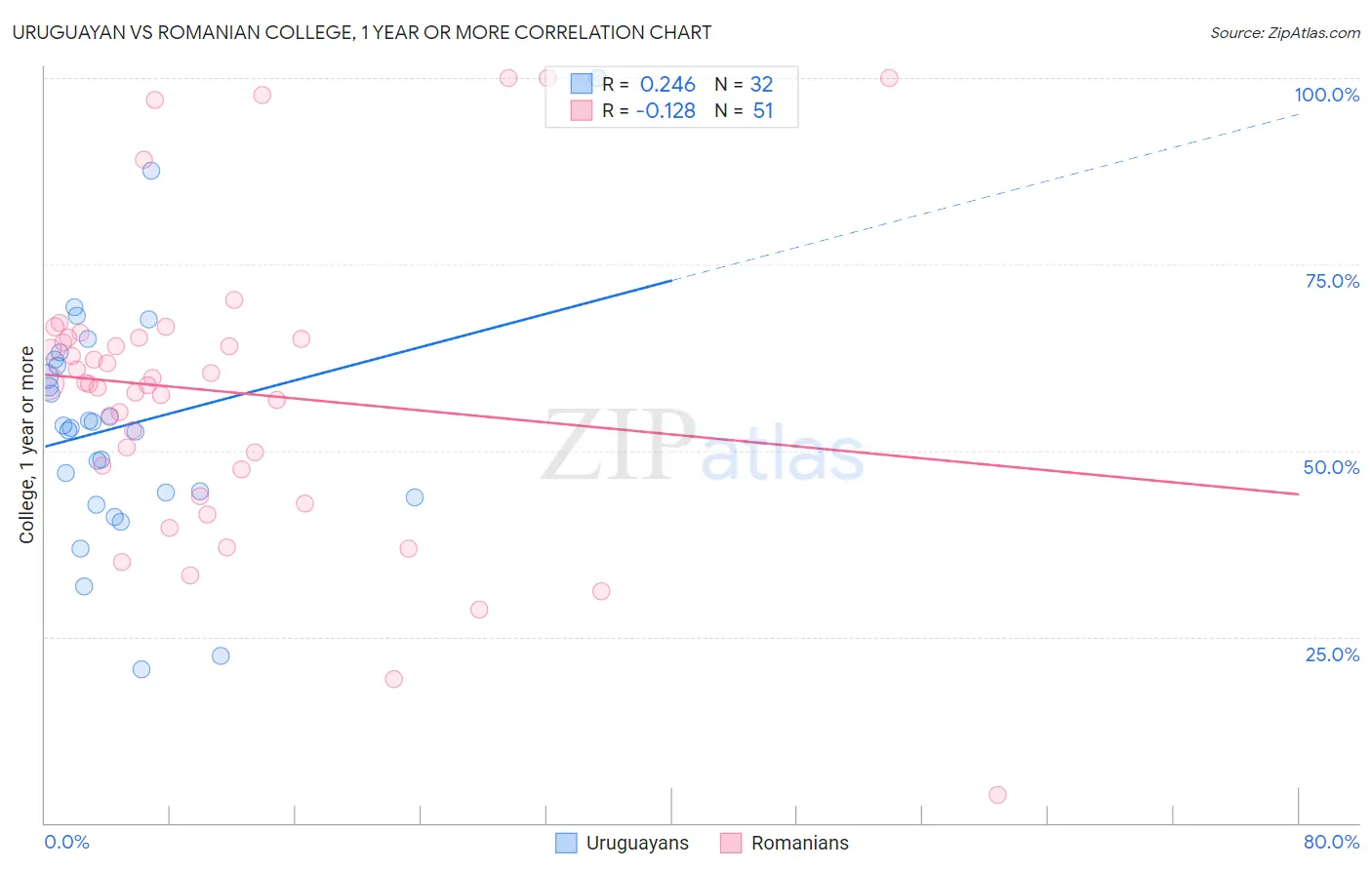 Uruguayan vs Romanian College, 1 year or more