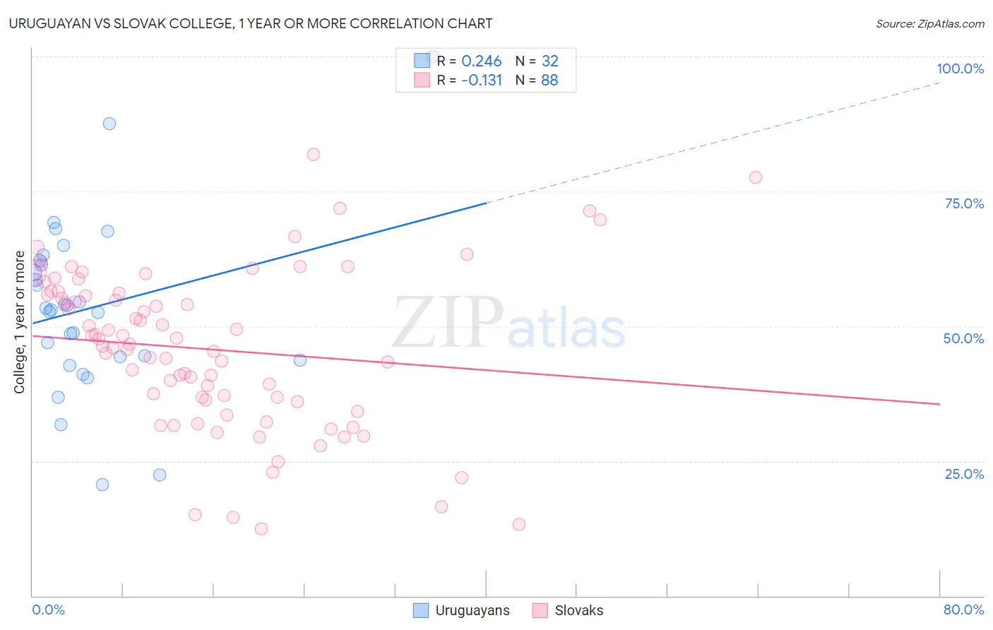 Uruguayan vs Slovak College, 1 year or more