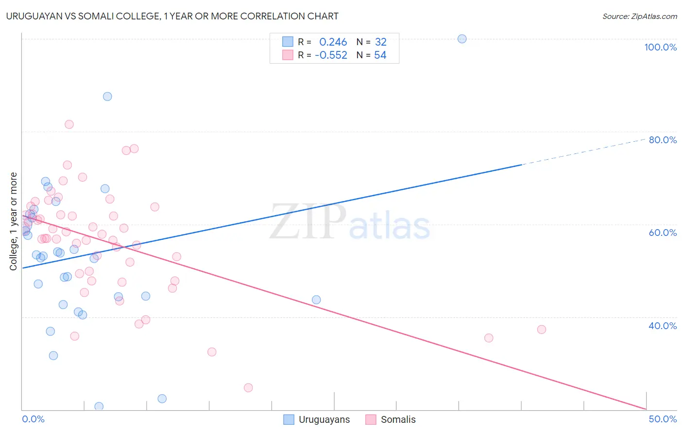 Uruguayan vs Somali College, 1 year or more