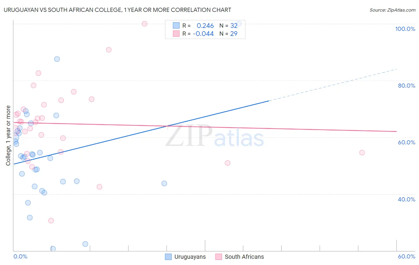 Uruguayan vs South African College, 1 year or more