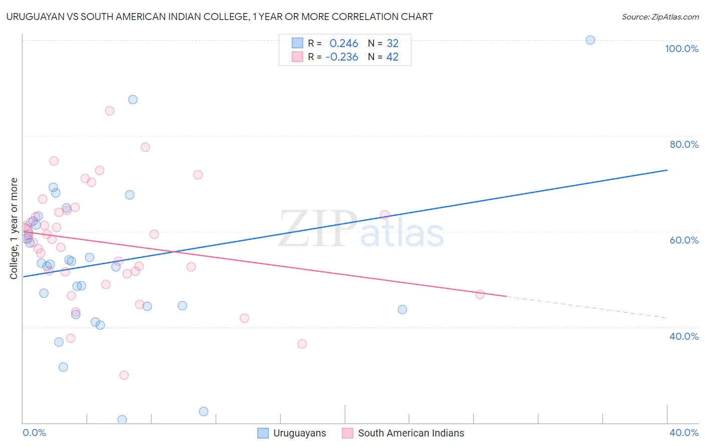 Uruguayan vs South American Indian College, 1 year or more