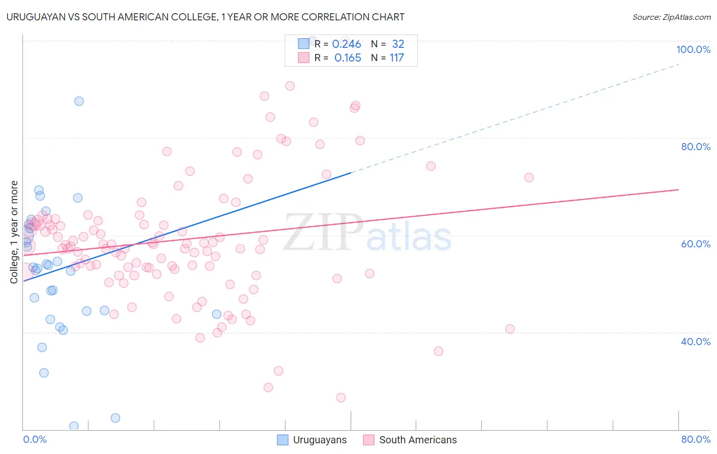 Uruguayan vs South American College, 1 year or more