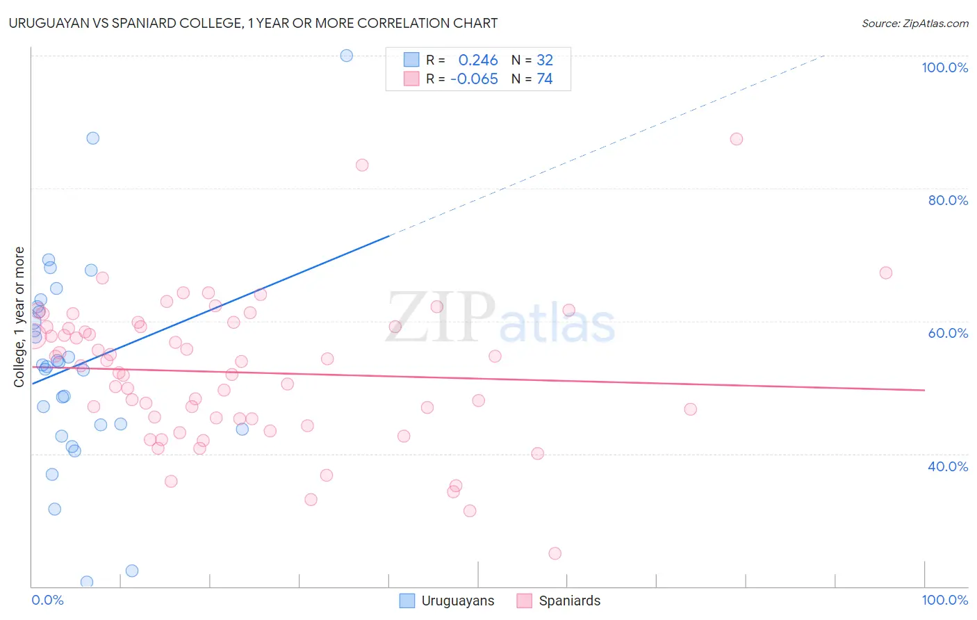 Uruguayan vs Spaniard College, 1 year or more