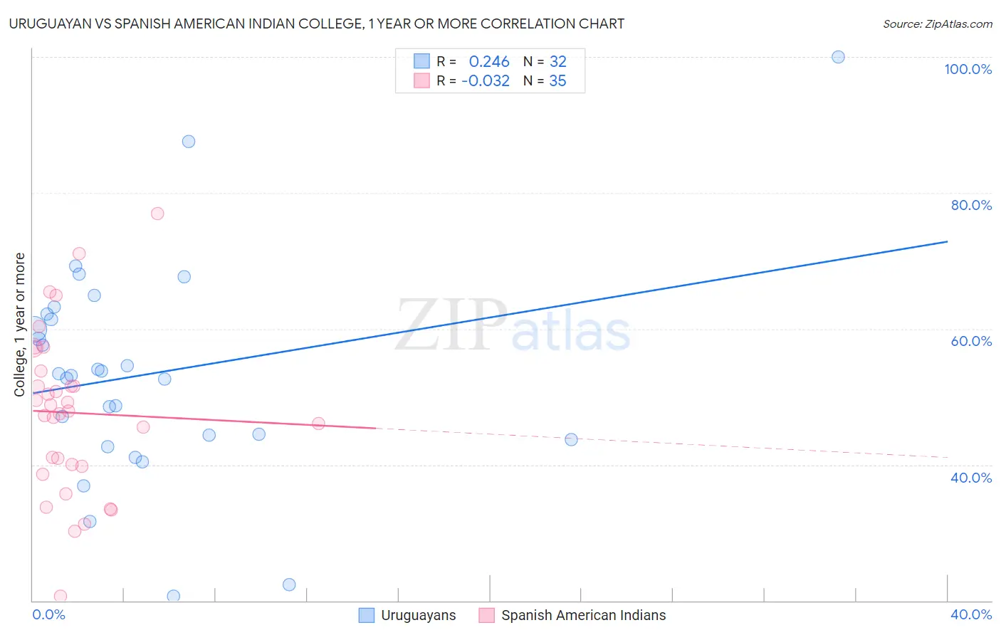 Uruguayan vs Spanish American Indian College, 1 year or more