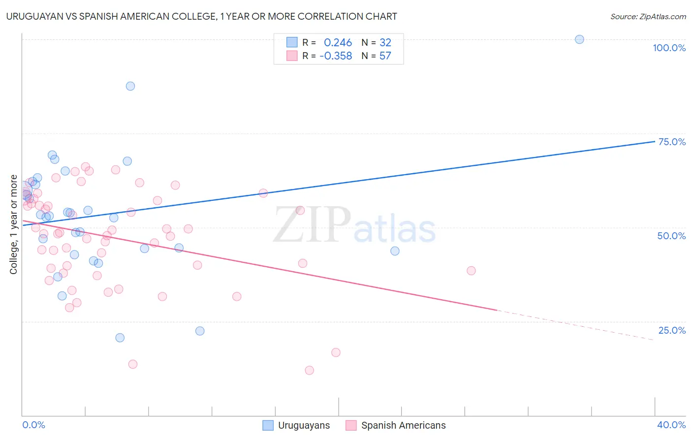 Uruguayan vs Spanish American College, 1 year or more