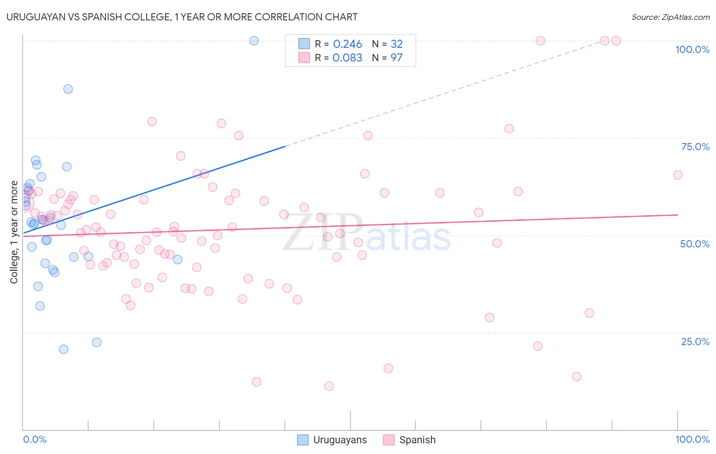 Uruguayan vs Spanish College, 1 year or more