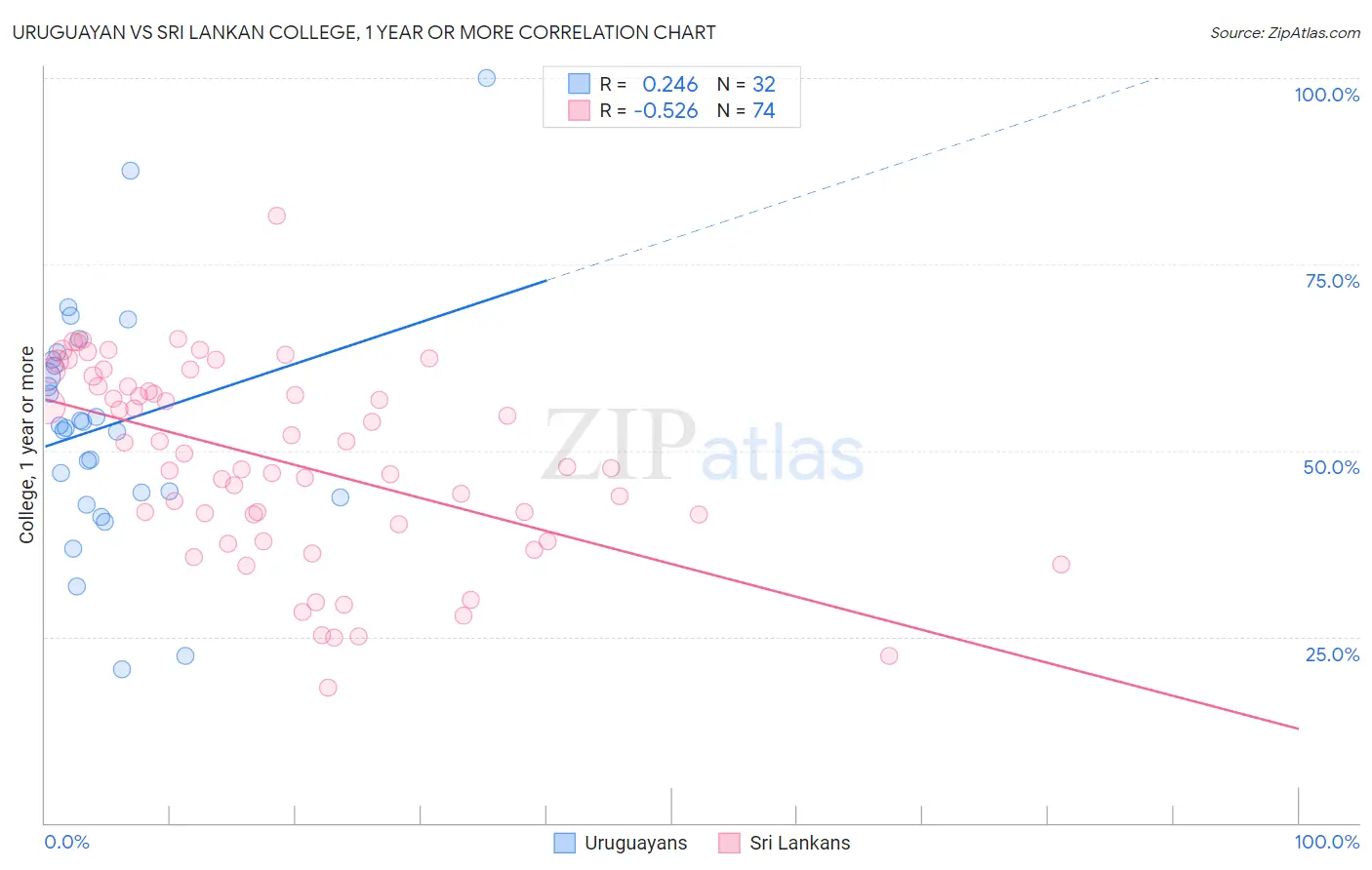 Uruguayan vs Sri Lankan College, 1 year or more