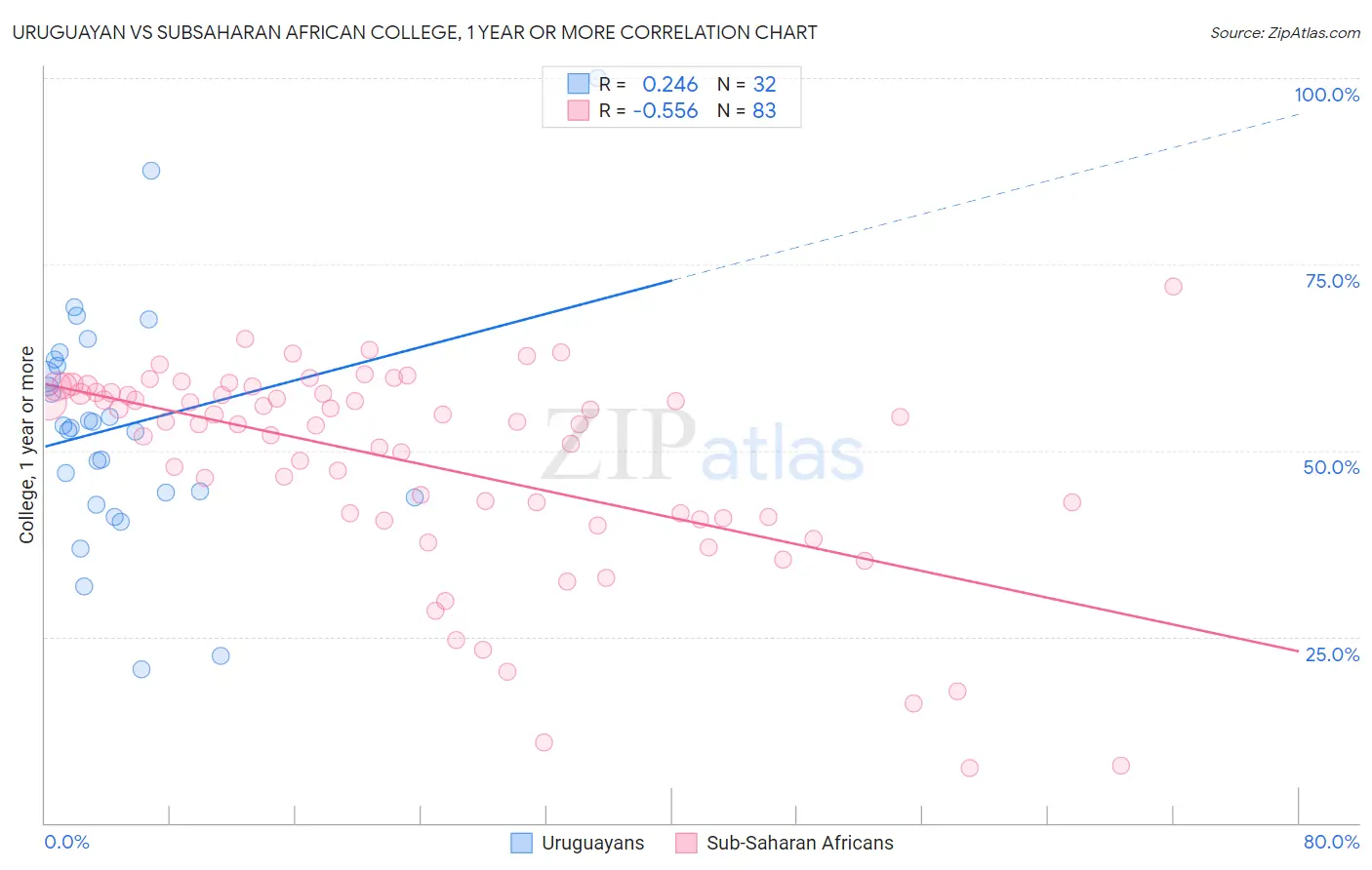 Uruguayan vs Subsaharan African College, 1 year or more