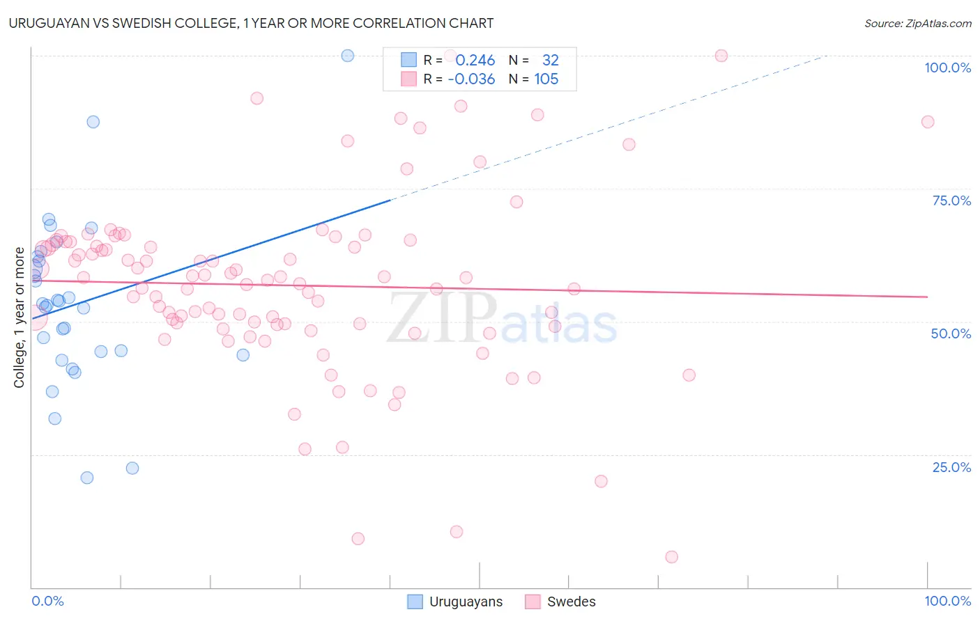 Uruguayan vs Swedish College, 1 year or more