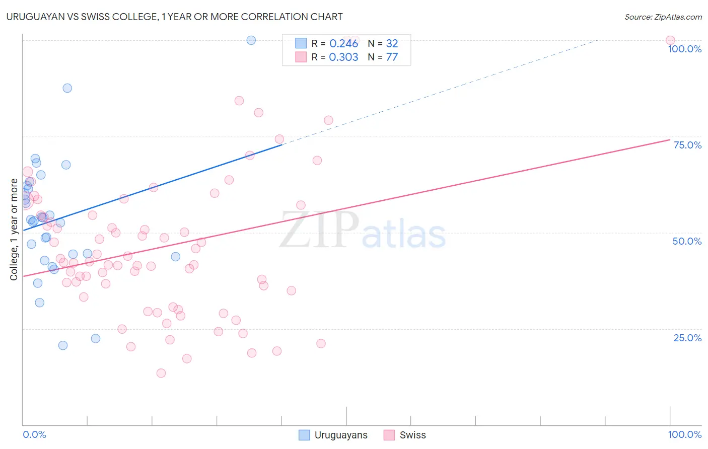 Uruguayan vs Swiss College, 1 year or more