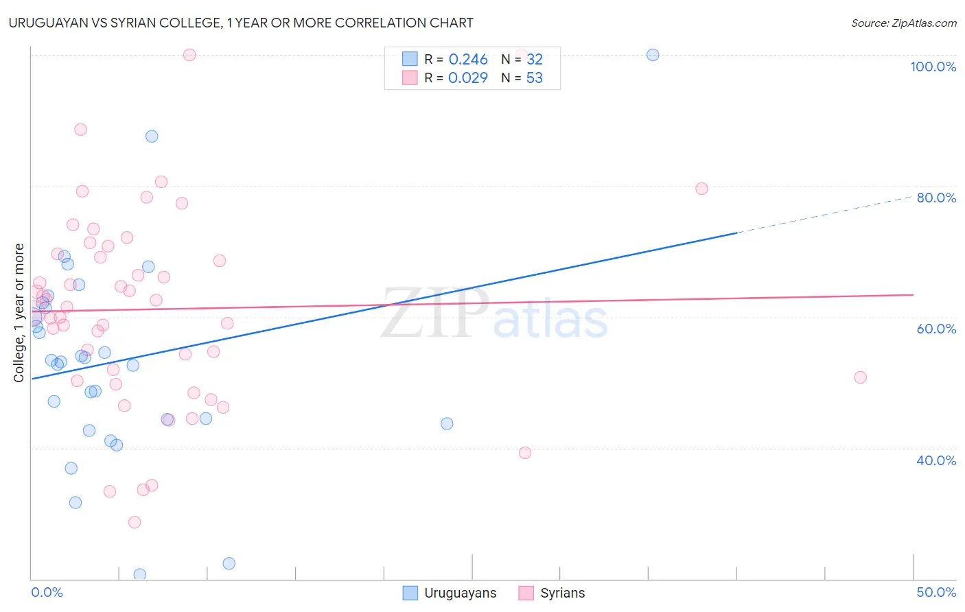 Uruguayan vs Syrian College, 1 year or more