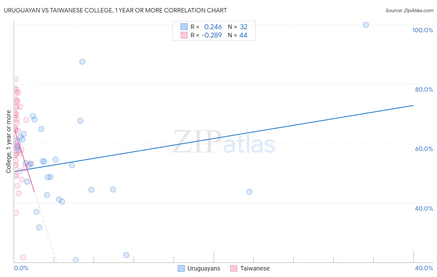 Uruguayan vs Taiwanese College, 1 year or more