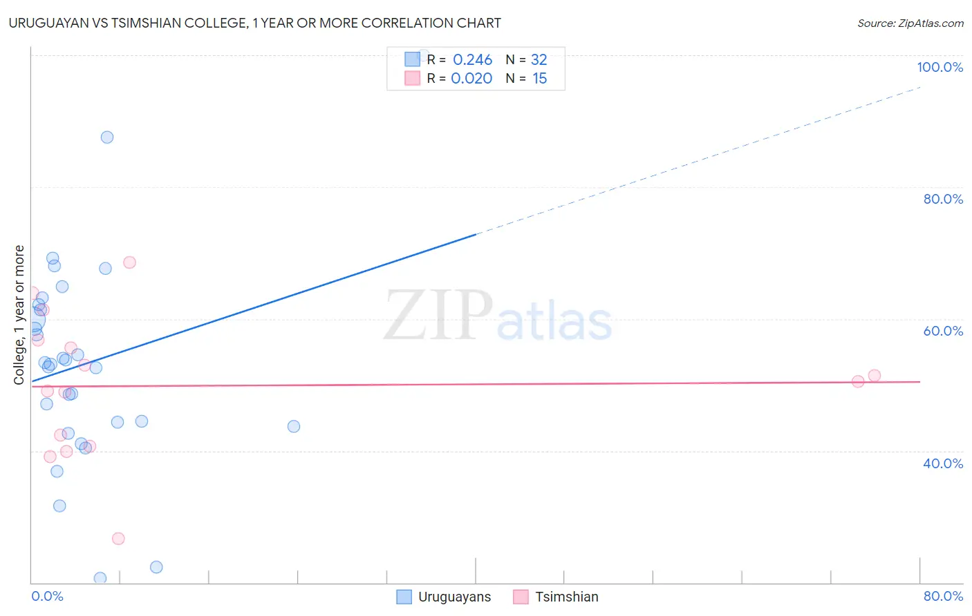 Uruguayan vs Tsimshian College, 1 year or more