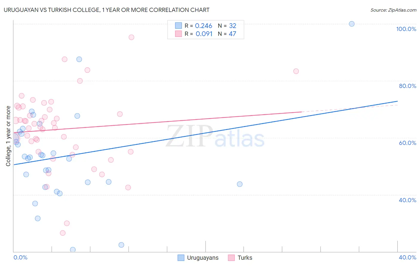 Uruguayan vs Turkish College, 1 year or more