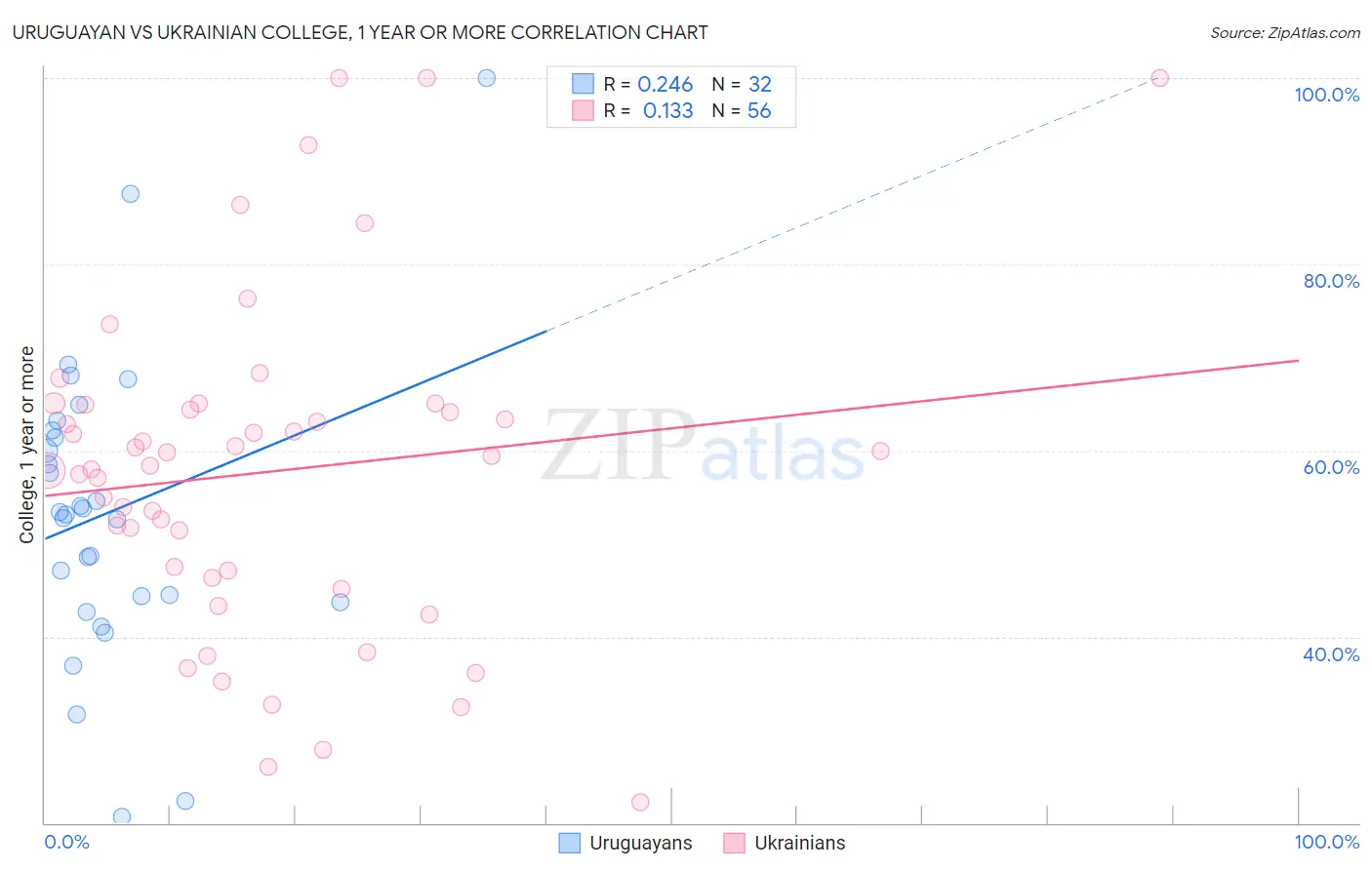 Uruguayan vs Ukrainian College, 1 year or more