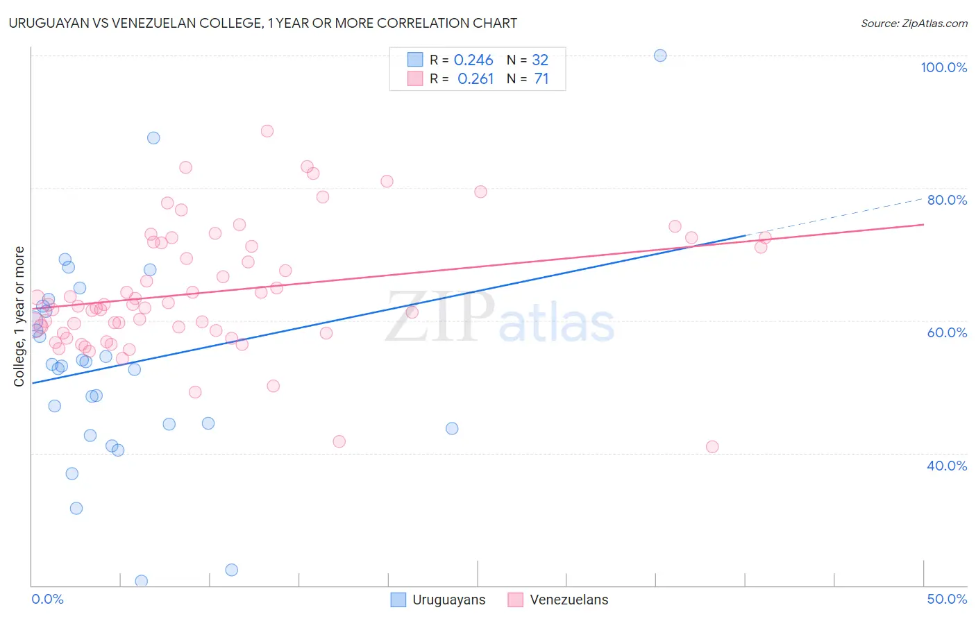 Uruguayan vs Venezuelan College, 1 year or more