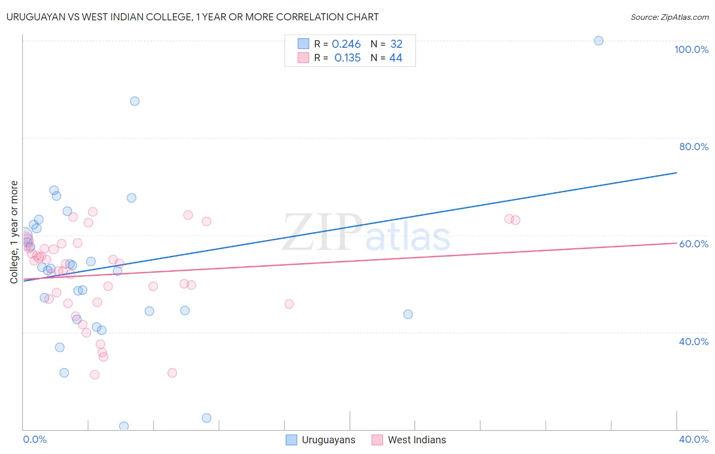 Uruguayan vs West Indian College, 1 year or more