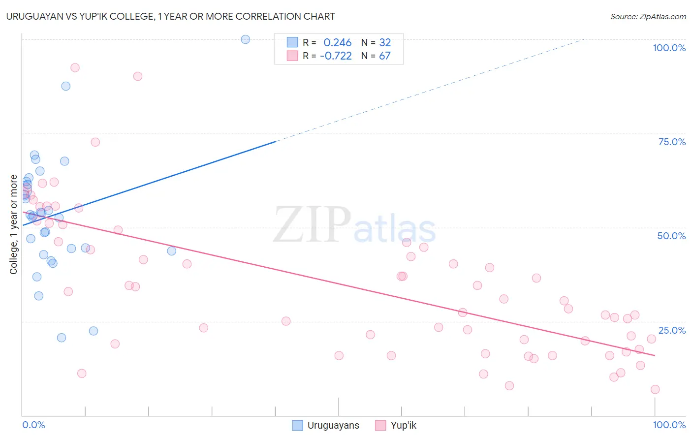 Uruguayan vs Yup'ik College, 1 year or more