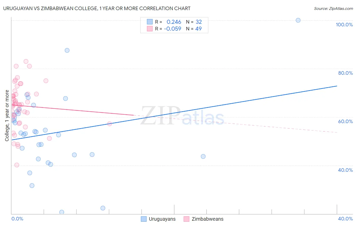 Uruguayan vs Zimbabwean College, 1 year or more