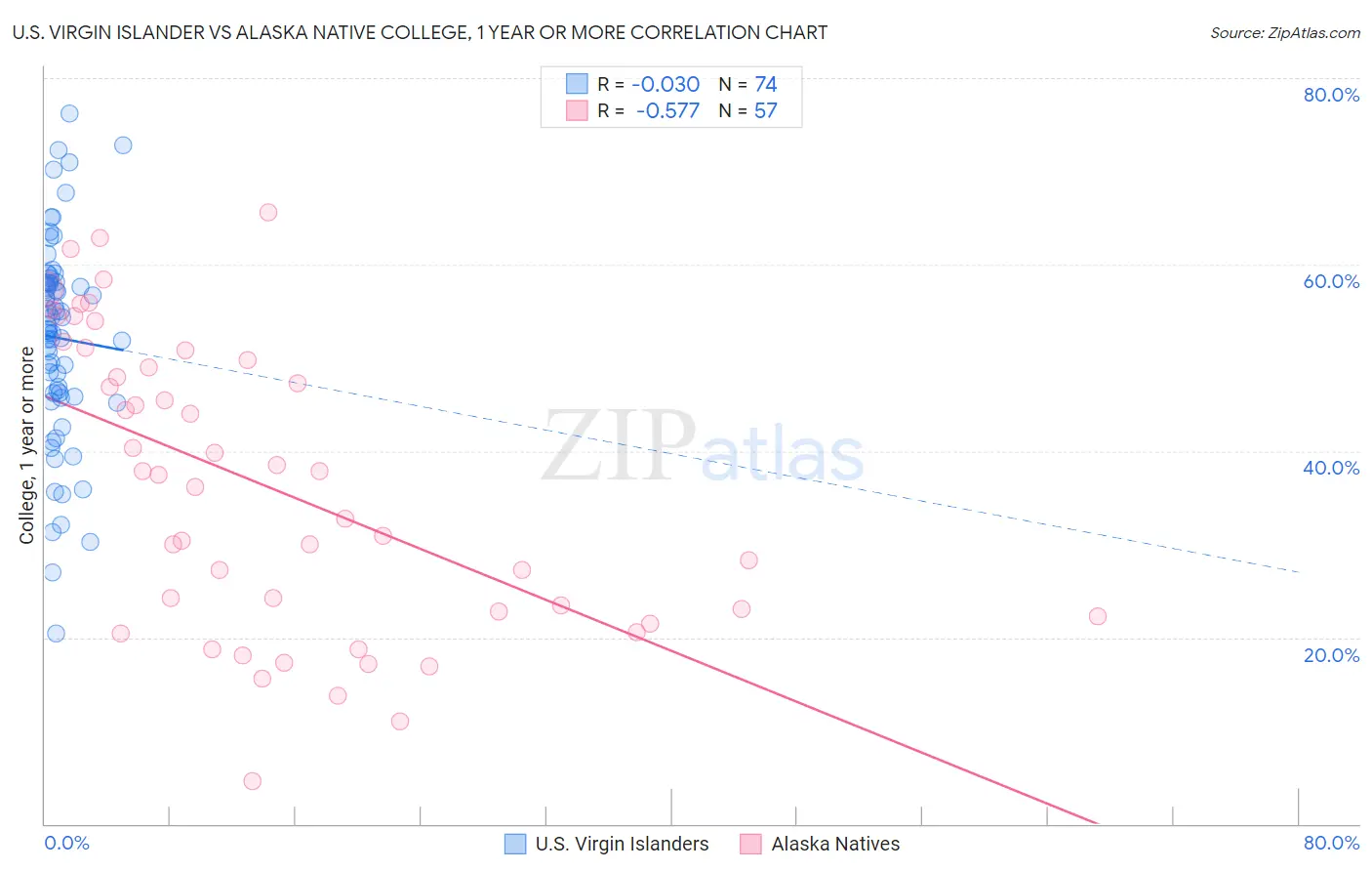 U.S. Virgin Islander vs Alaska Native College, 1 year or more