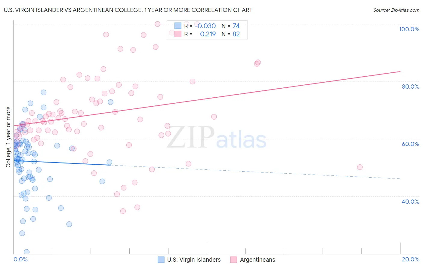 U.S. Virgin Islander vs Argentinean College, 1 year or more