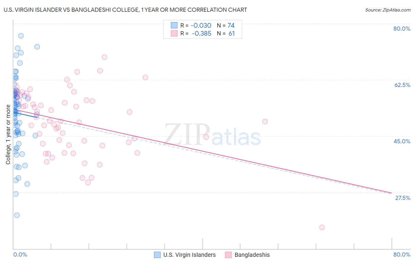 U.S. Virgin Islander vs Bangladeshi College, 1 year or more