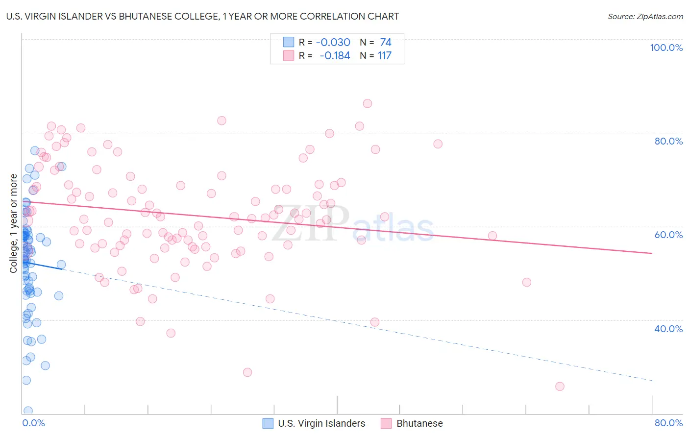 U.S. Virgin Islander vs Bhutanese College, 1 year or more