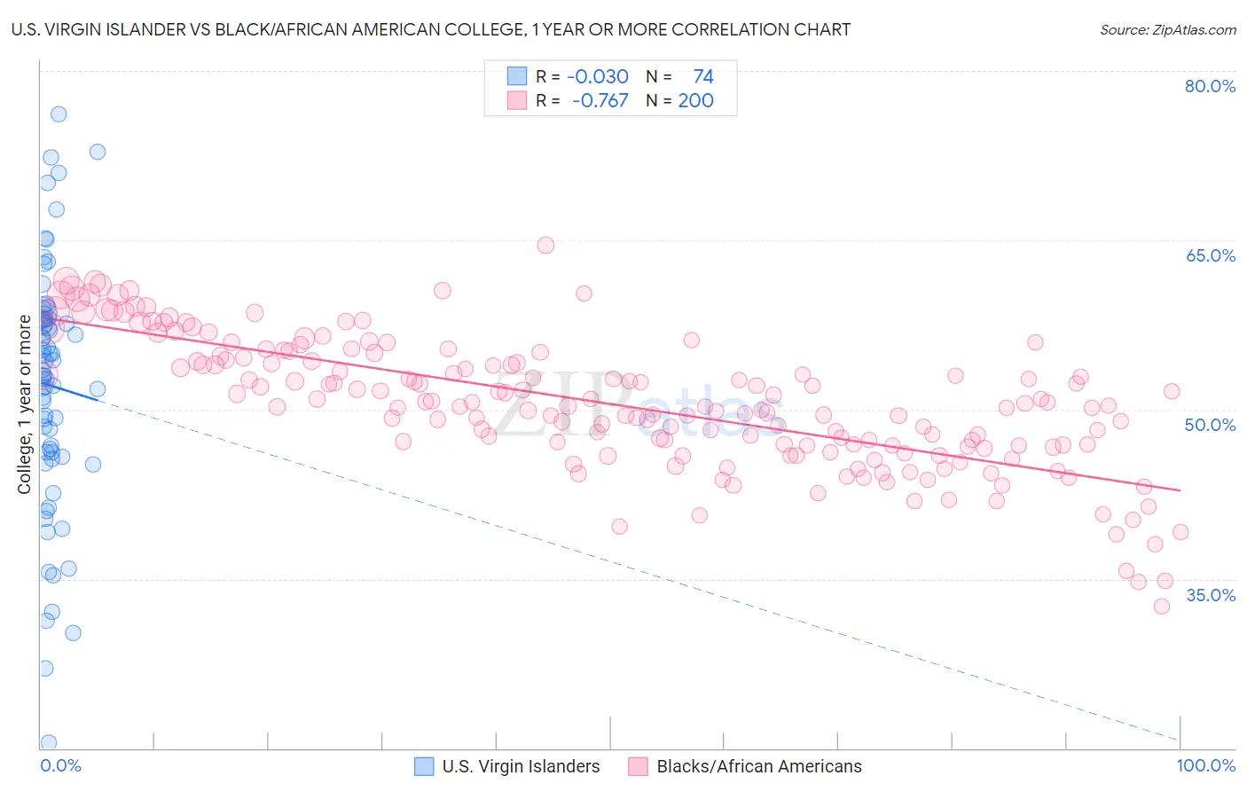 U.S. Virgin Islander vs Black/African American College, 1 year or more