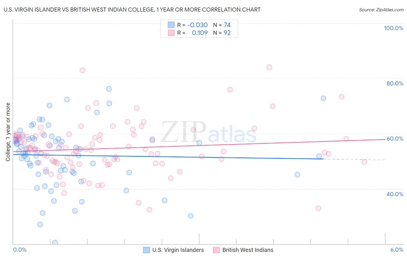 U.S. Virgin Islander vs British West Indian College, 1 year or more