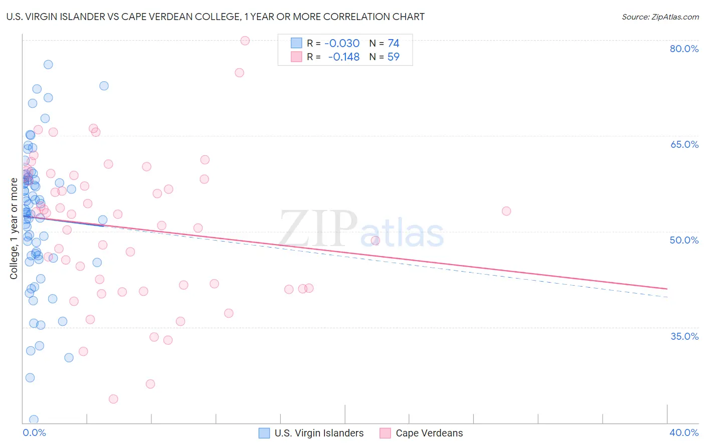 U.S. Virgin Islander vs Cape Verdean College, 1 year or more