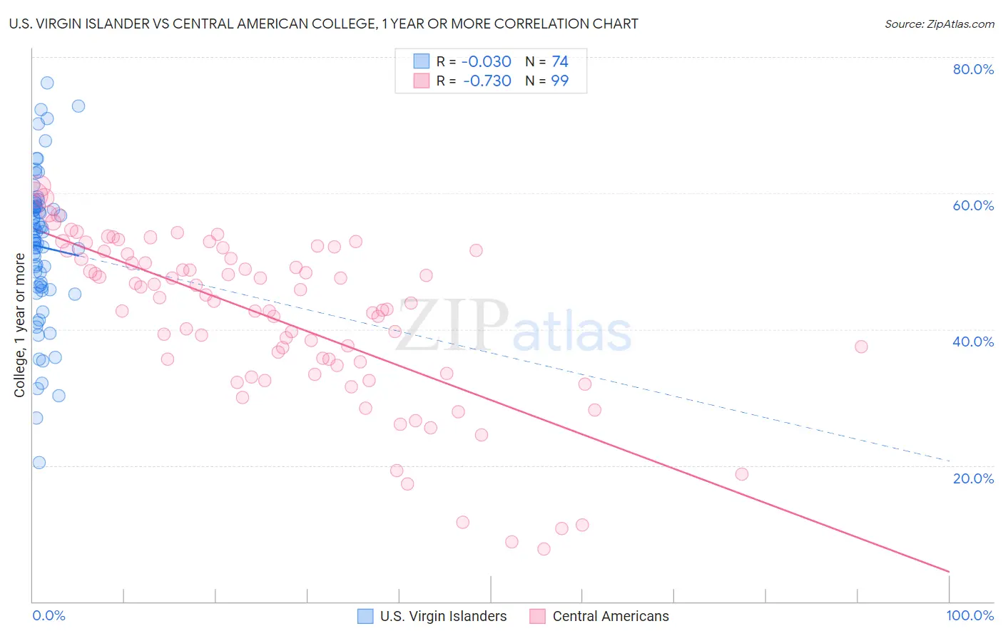 U.S. Virgin Islander vs Central American College, 1 year or more