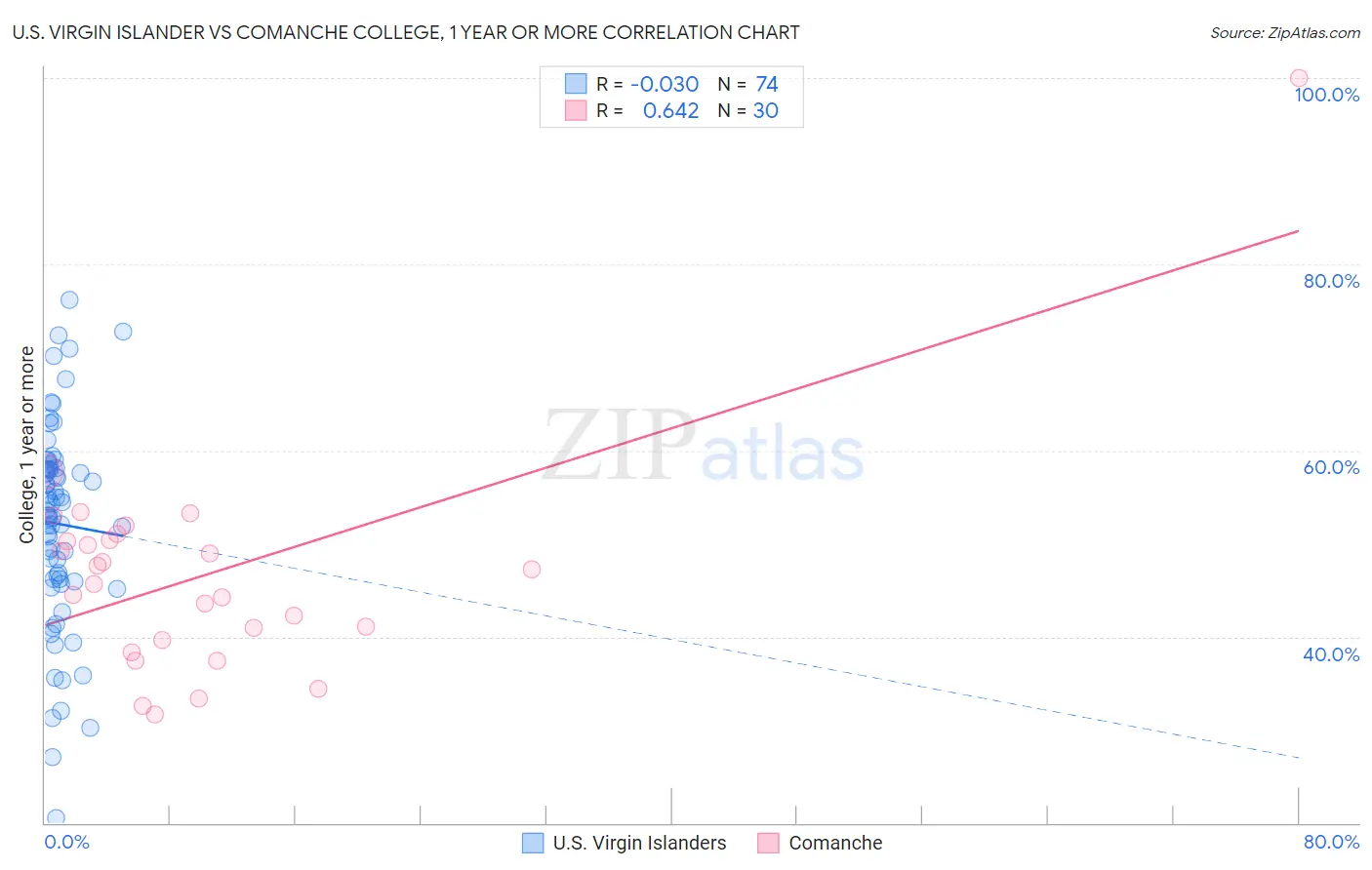 U.S. Virgin Islander vs Comanche College, 1 year or more