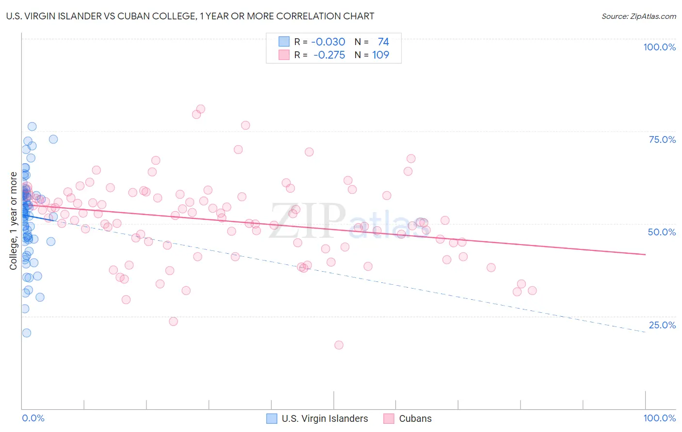 U.S. Virgin Islander vs Cuban College, 1 year or more